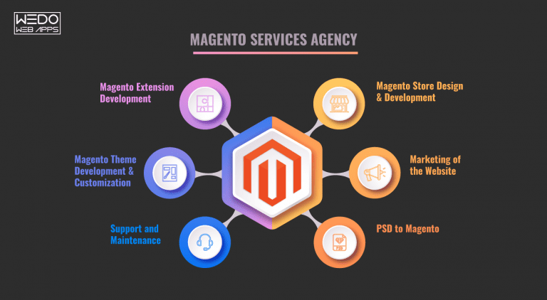 Magento Agency