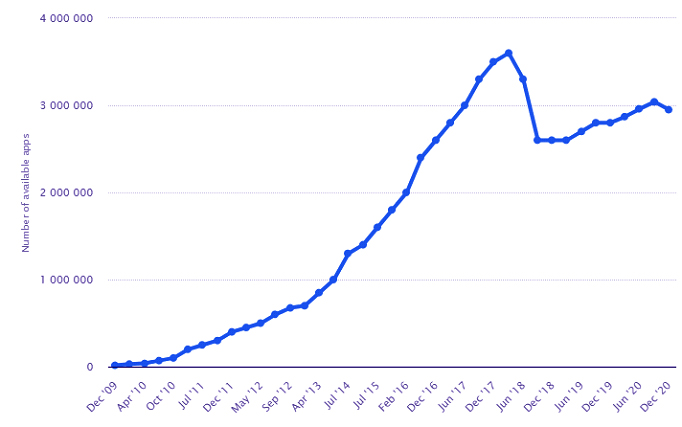 Google Play Store Statista