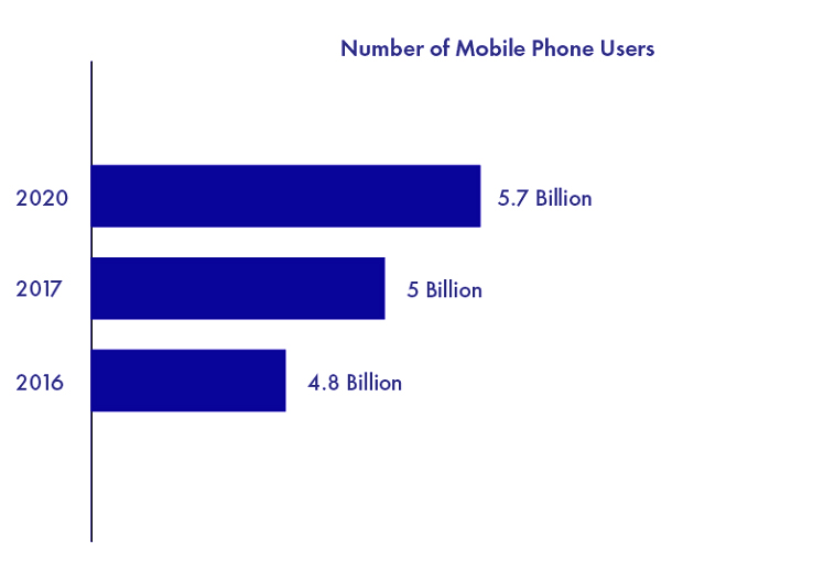 Android vs iPhone users