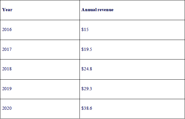 annual app revenue of the Google Play store