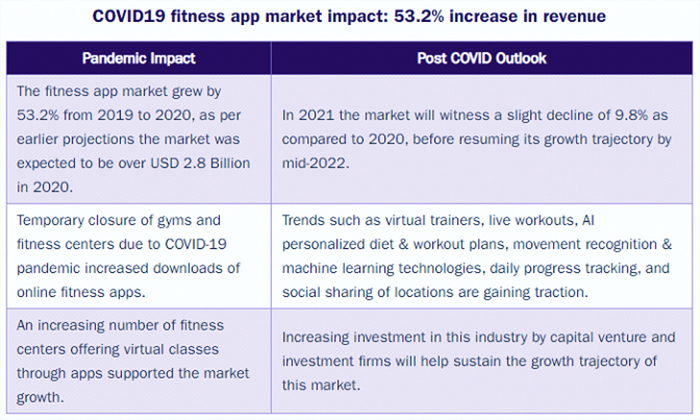 fitness applications