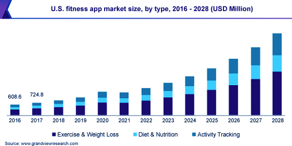 Fitness app industry perspectives