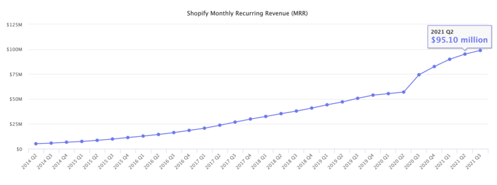Recurring Monthly Sales Revenue of Shopify