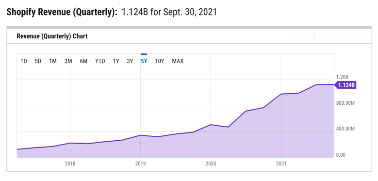Shopify Sales and Revenue Statistics