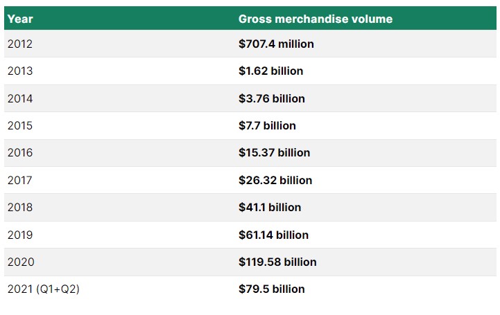 Shopify’s Gross Merchandise since 2012