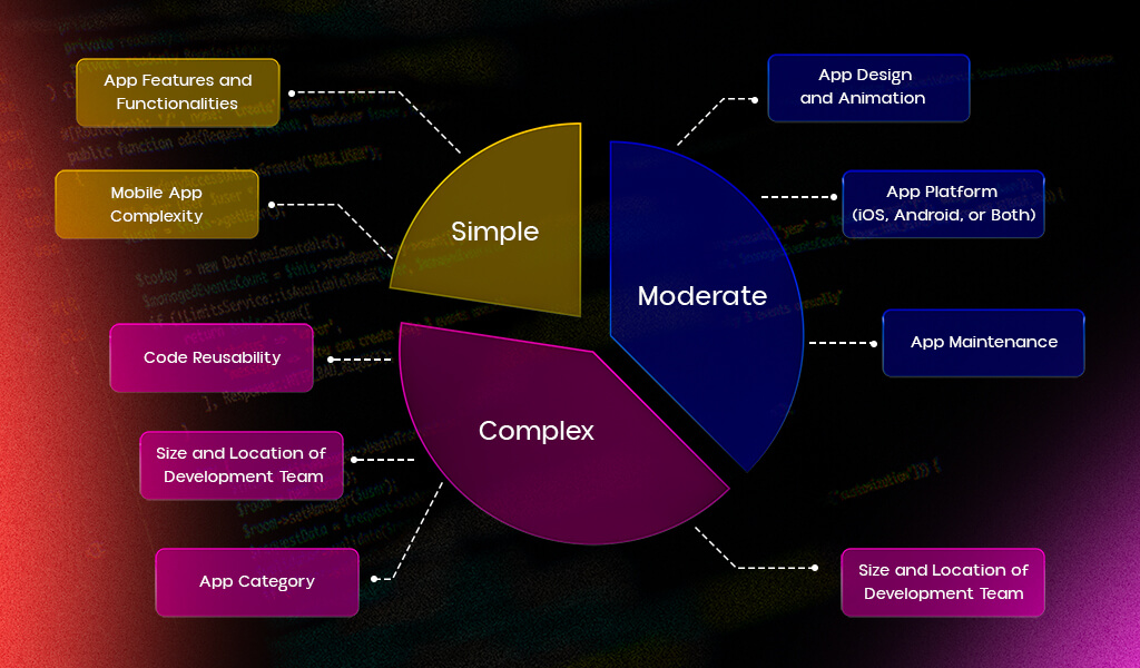 Factors Influencing App Development Cost