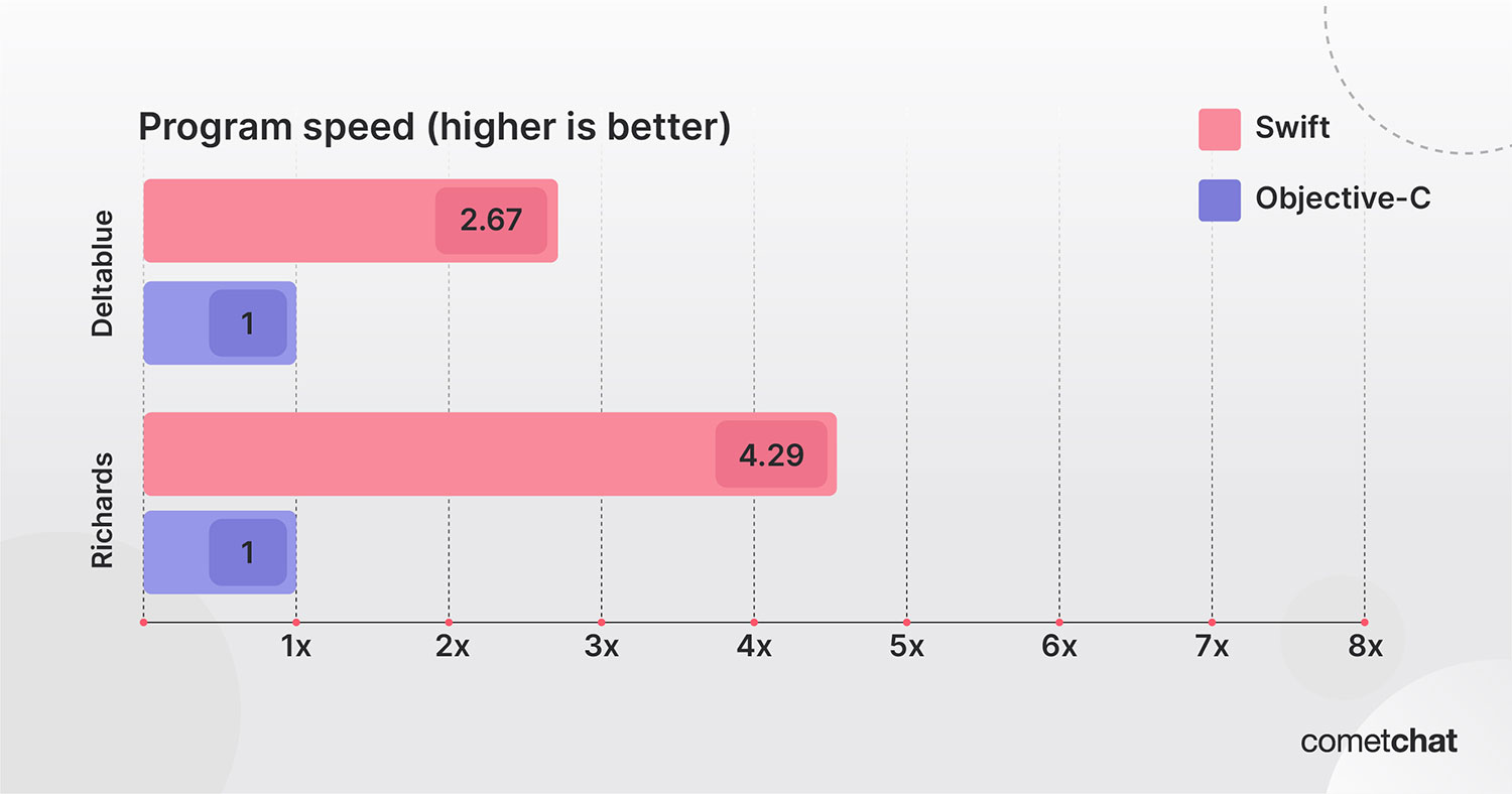 Apple Swift ios app development