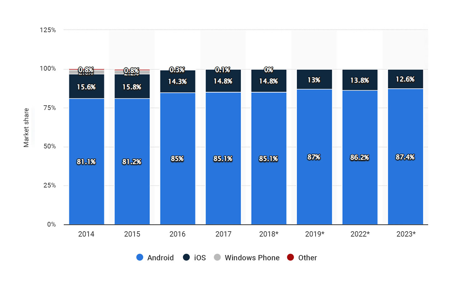 Mobile app development - Global app revenue