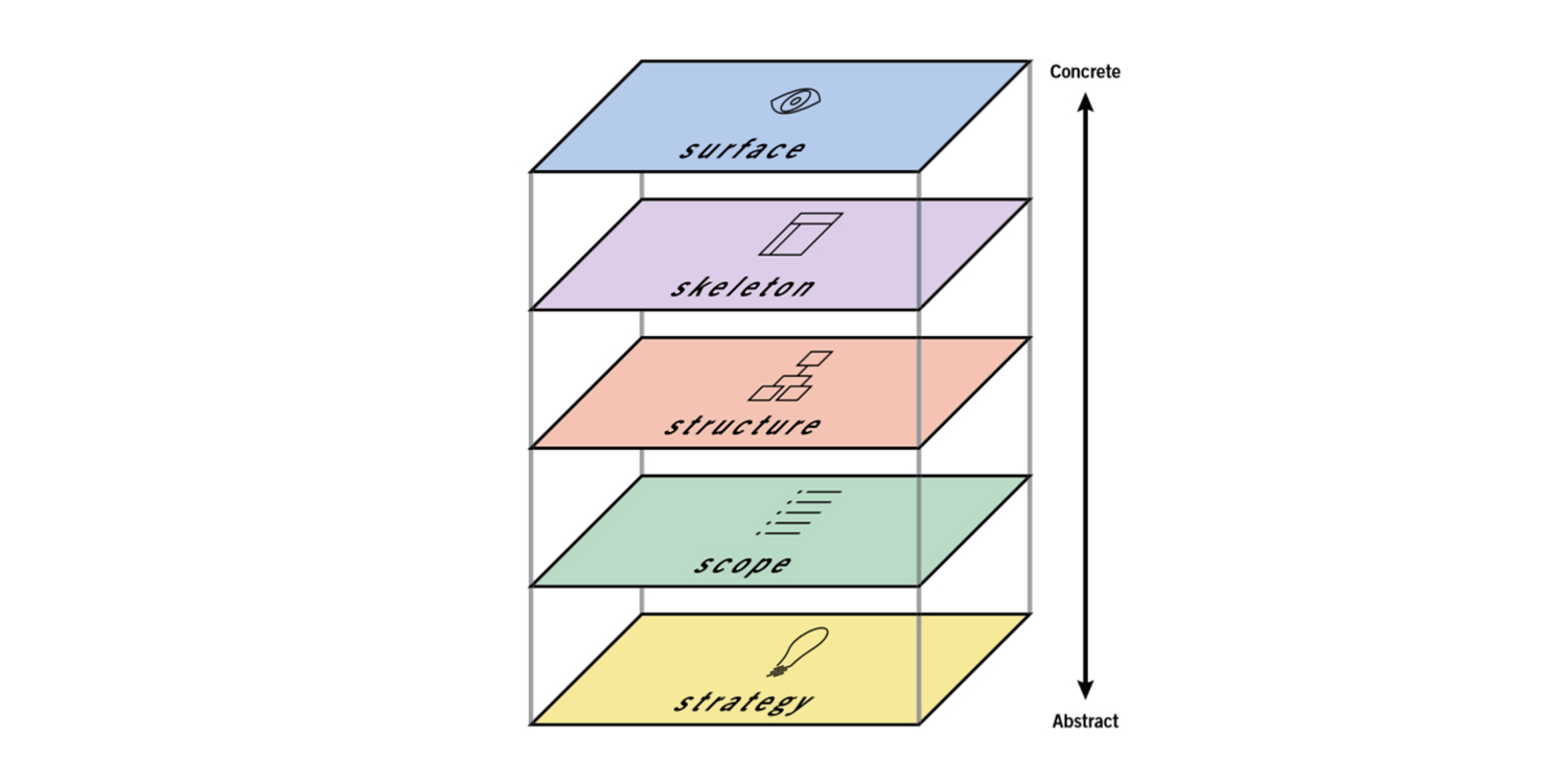 User experience design
