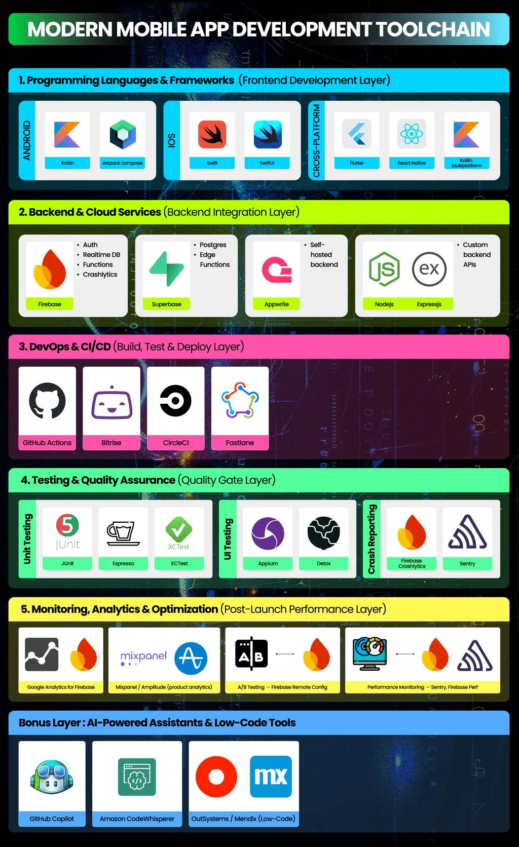 Modern Android App Development Practices