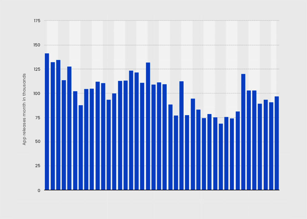  Android App Development Market