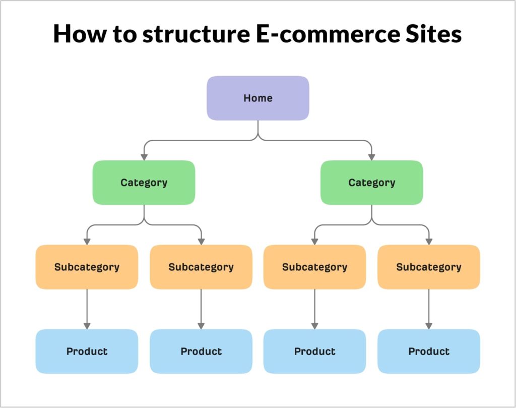 Indexing structure