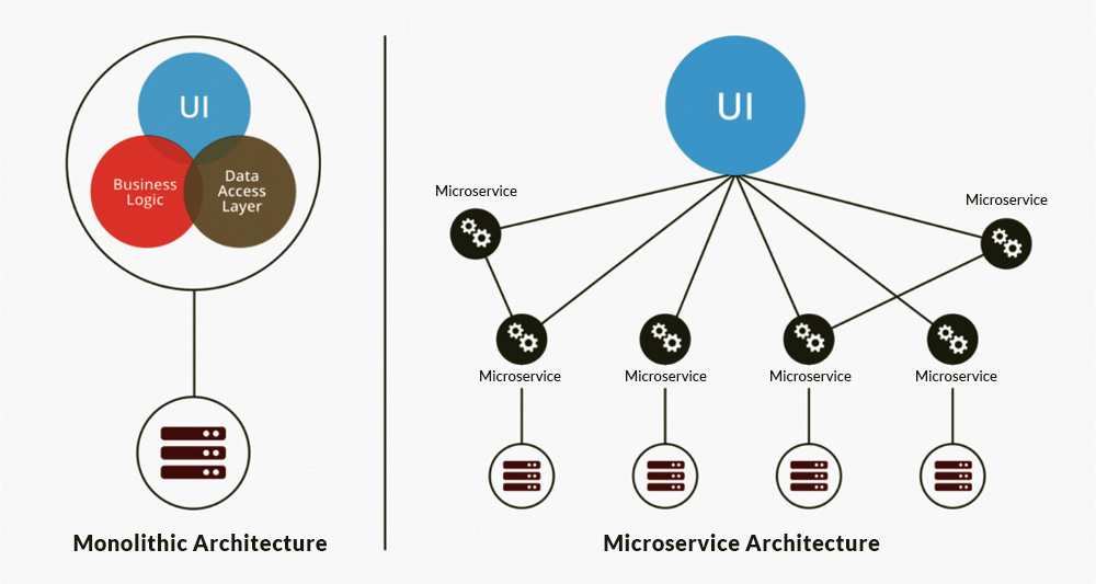 Magento headless architecture