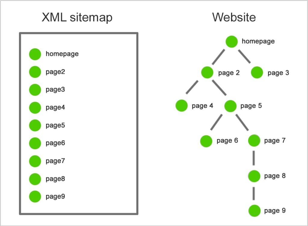 Xml sitemap