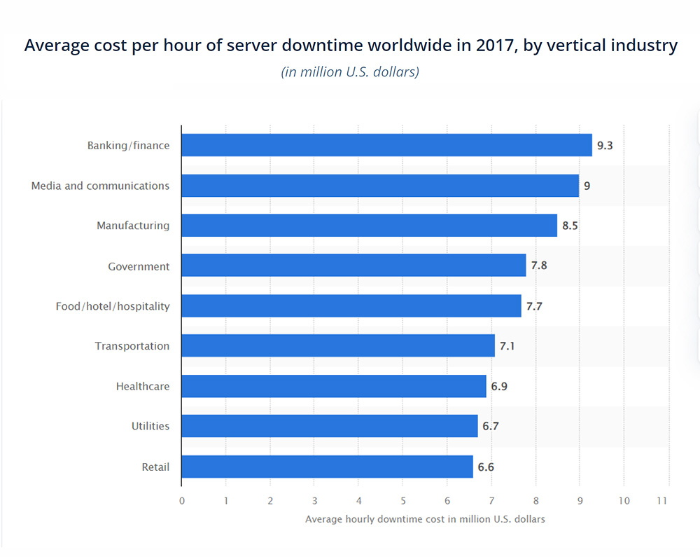  Migrate To Magento 2 With WeDoWebApps With Zero Down Time