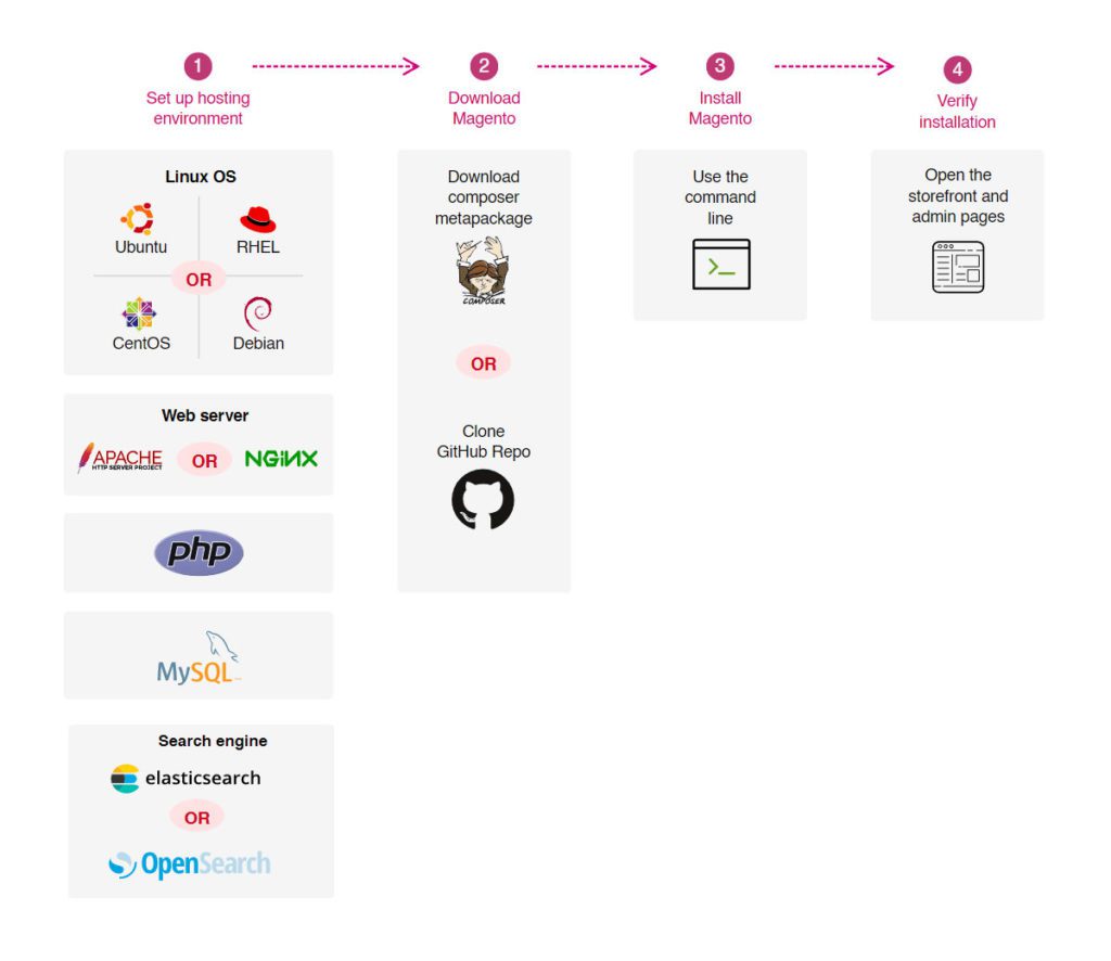 Install Adobe Commerce
