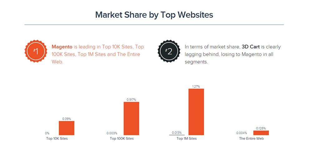 Market share by top websites