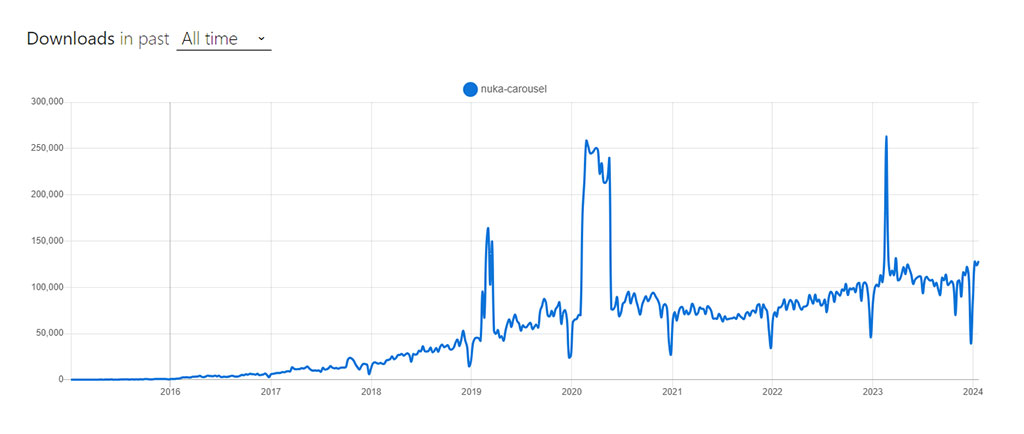 Nuka Carousel NPM Trends