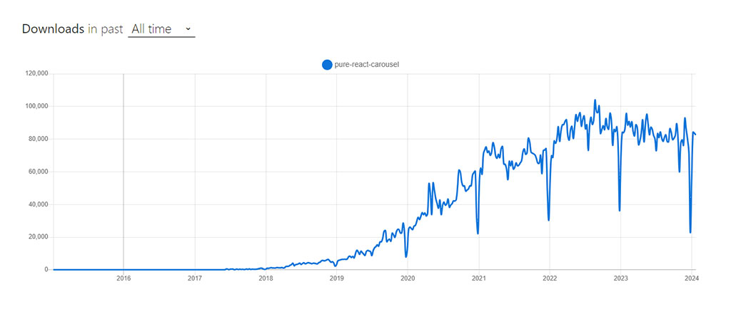 Pure React Carousel NPM Trends