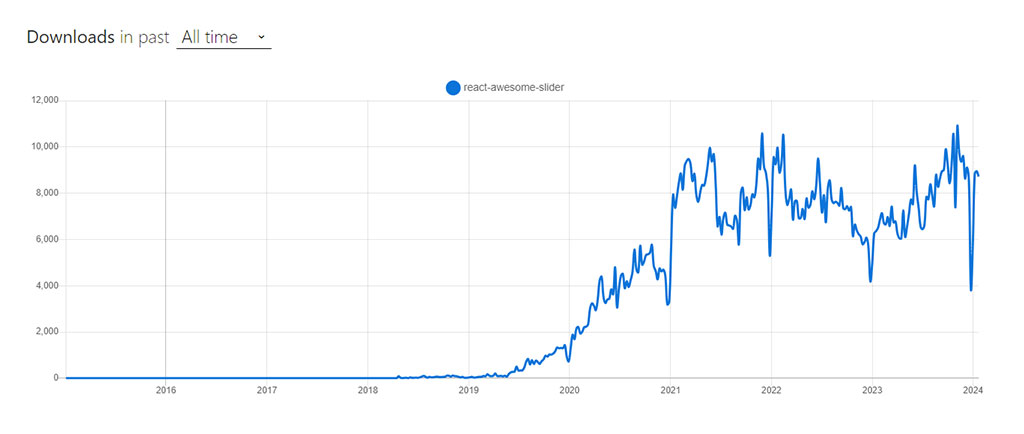 React Awesome Slider NPM Trends