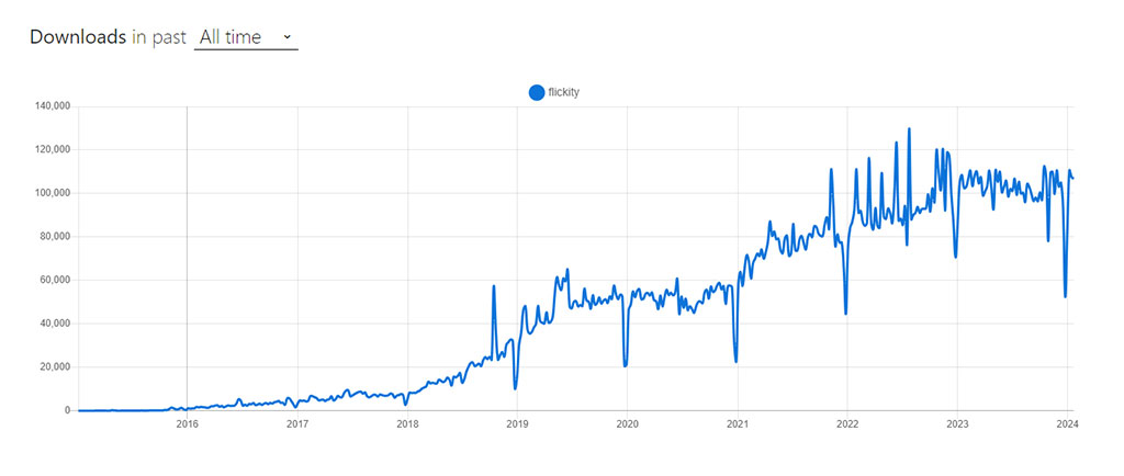 React Flickity NPM Trends