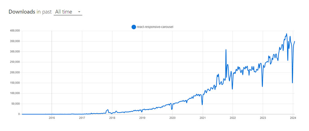 React Responsive Carousel trend
