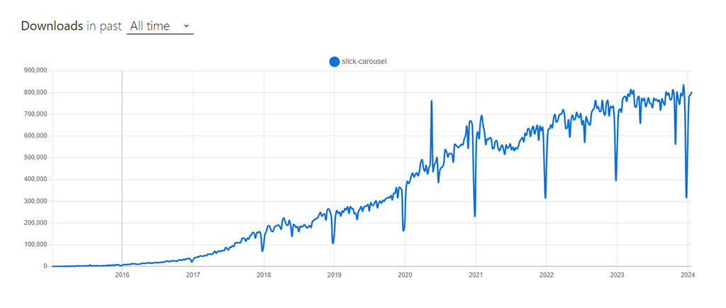 React Slick Slider NPM Trends