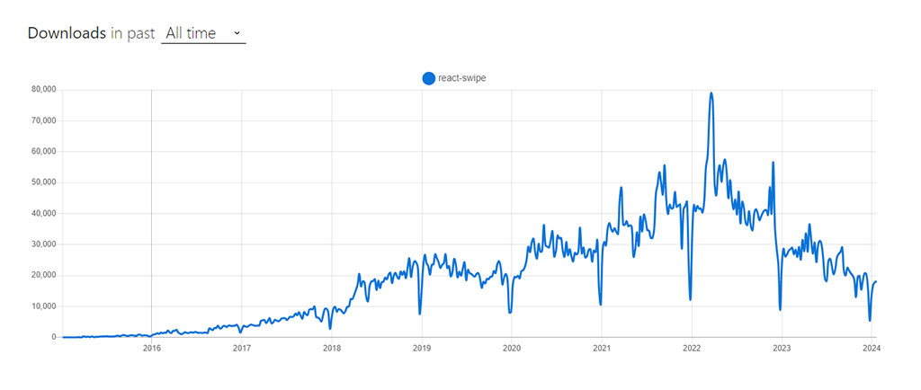React Swipe NPM Trends