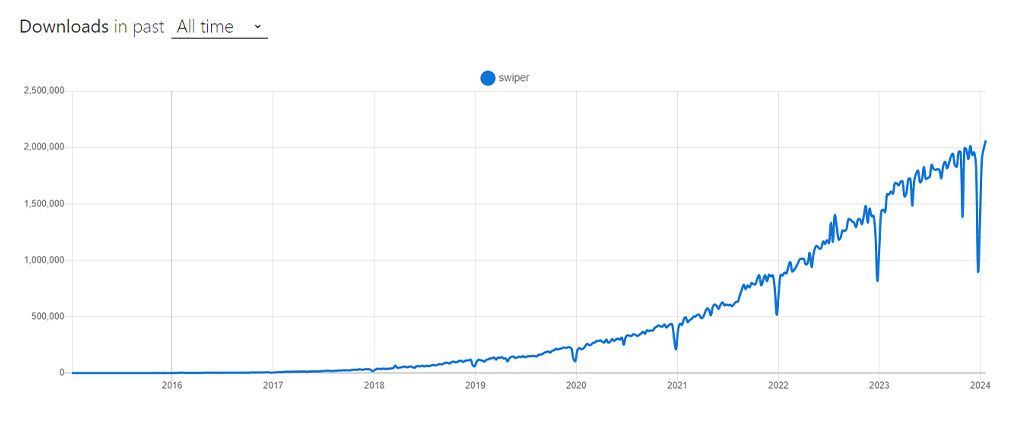 graph for the SwiperJS