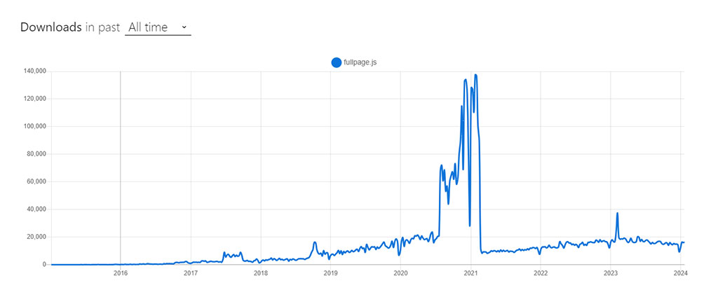 FullPage.js NPM Trends