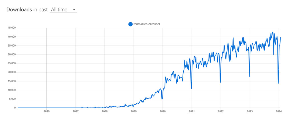 React Alice Carousel NPM Trends