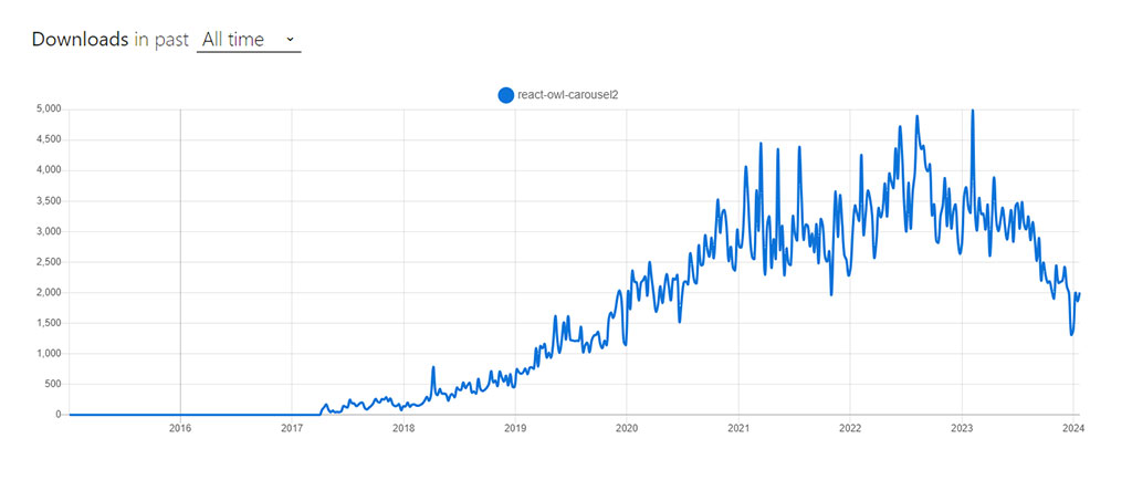 React Owl Carousel NPM Trends