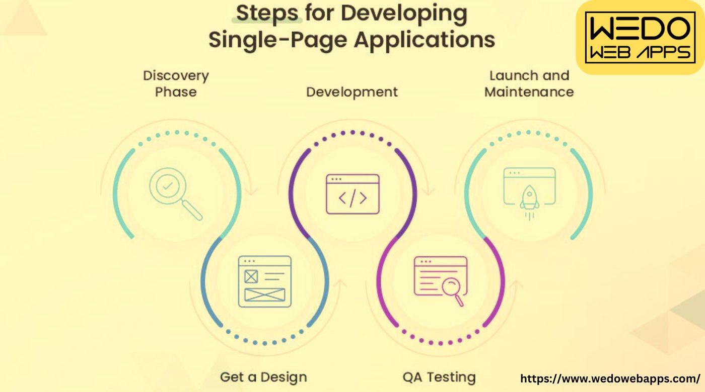How to Develop a Single Page Application