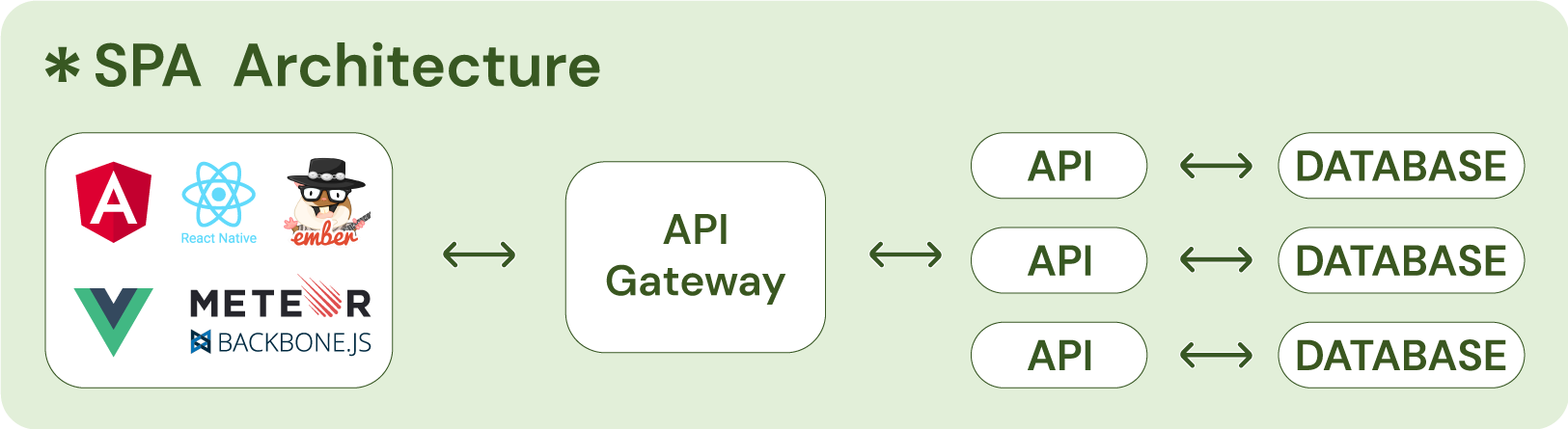 Single Page App Architecture - How SPAs Work