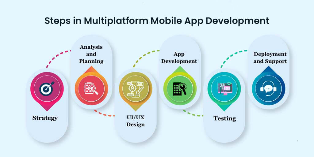 Steps in Multiplatform Mobile App Development