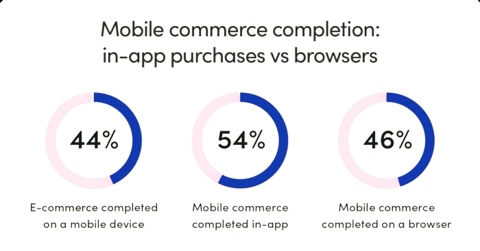 Mobile Commerce