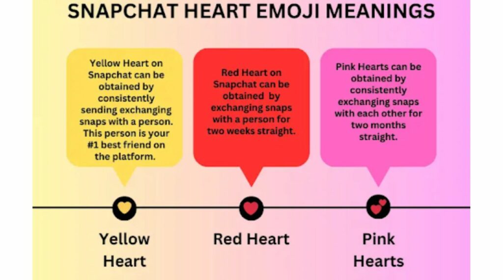 what does a yellow heart mean on snapchat