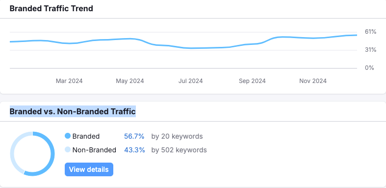 Success Story of Website Development
