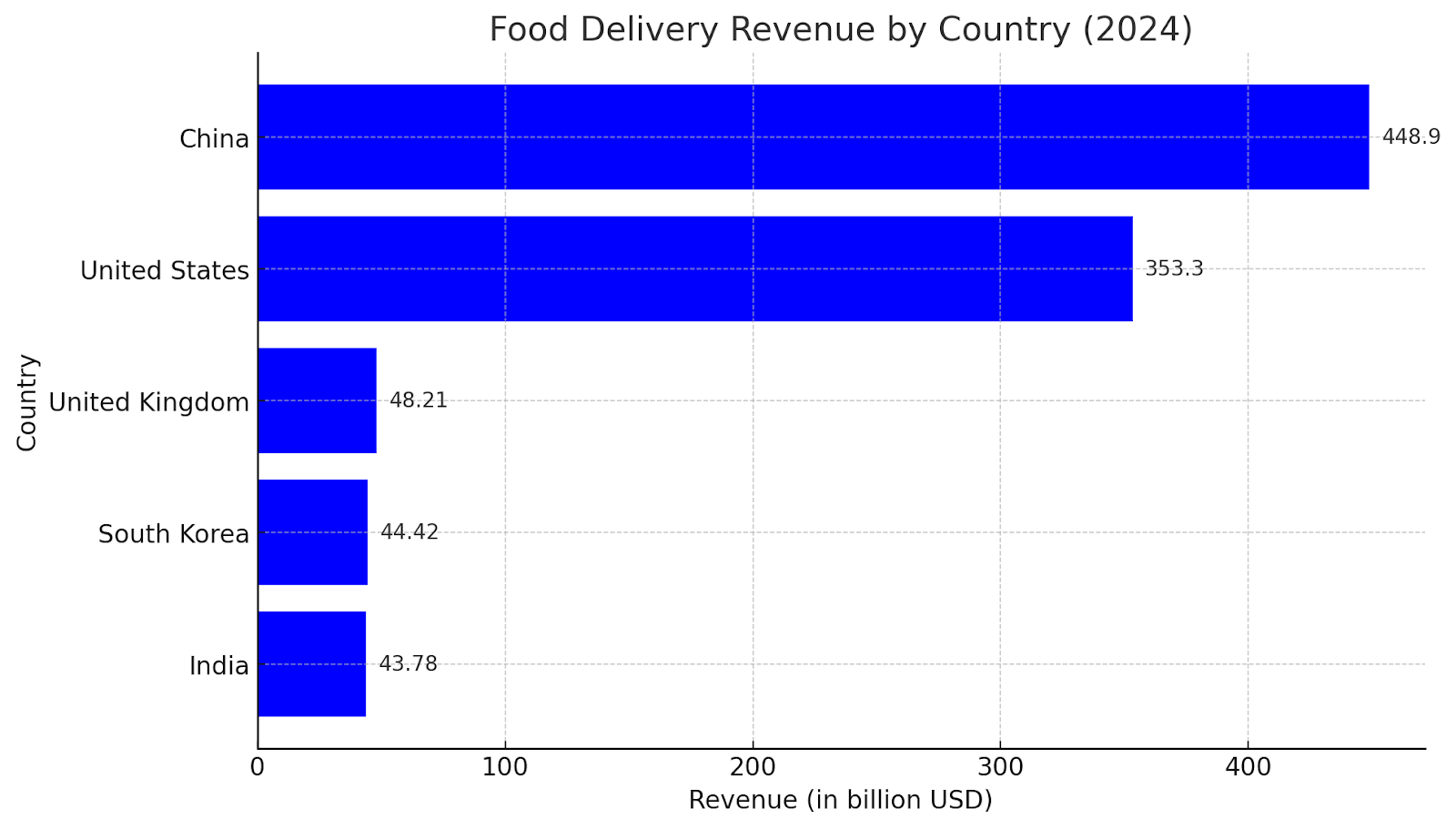 Online Food Delivery Apps Revenue 