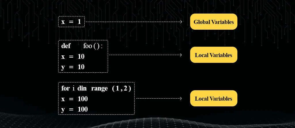 Local Variable or Global Variable