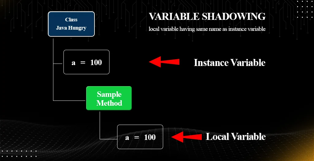 know Variable Shadowing in Python