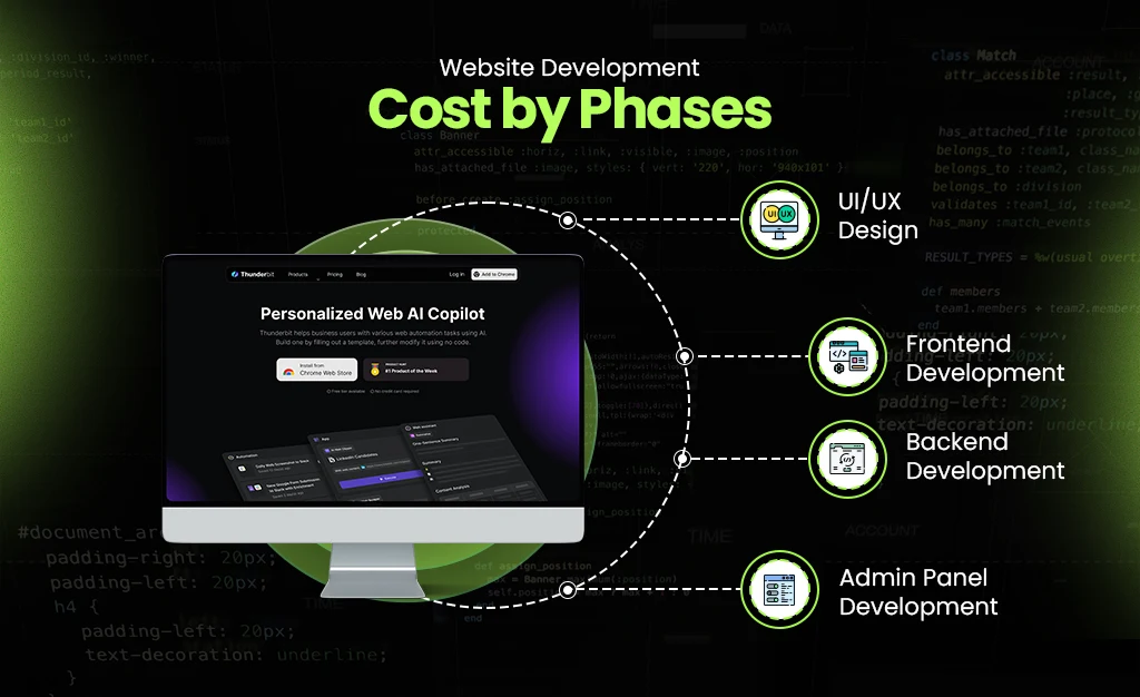 Website Development Costs Project Phases