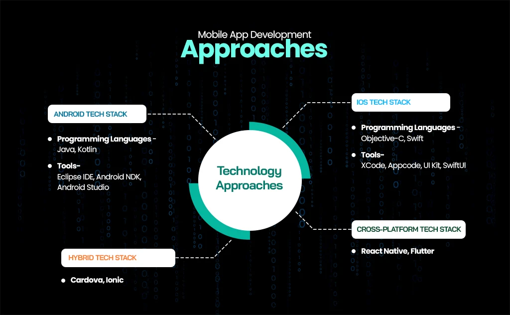 App Development Approaches: Choosing What Fits Best