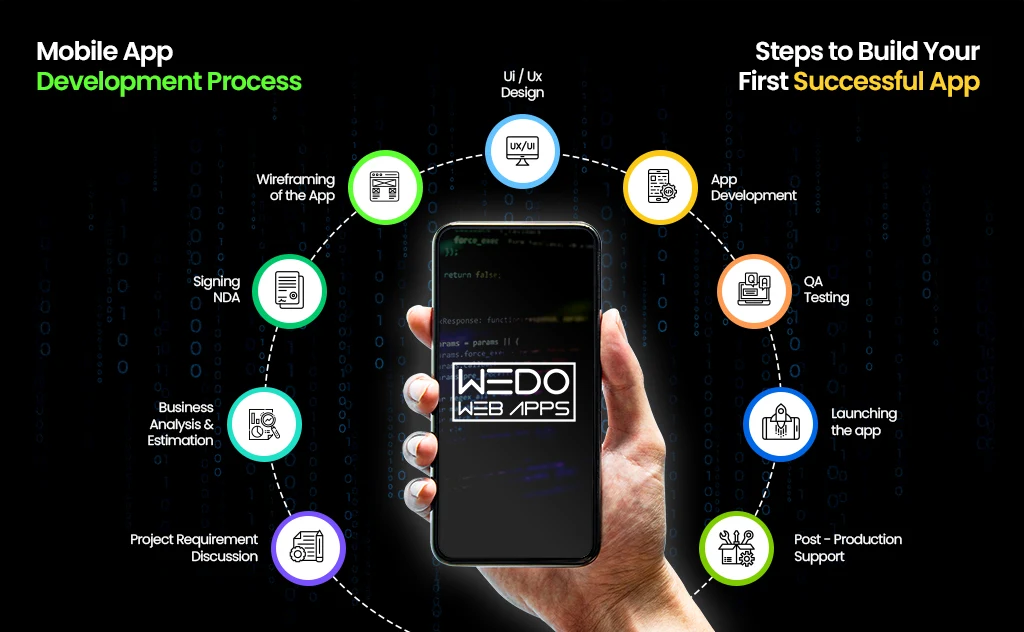 8 Essential Steps in the Mobile App Development Process